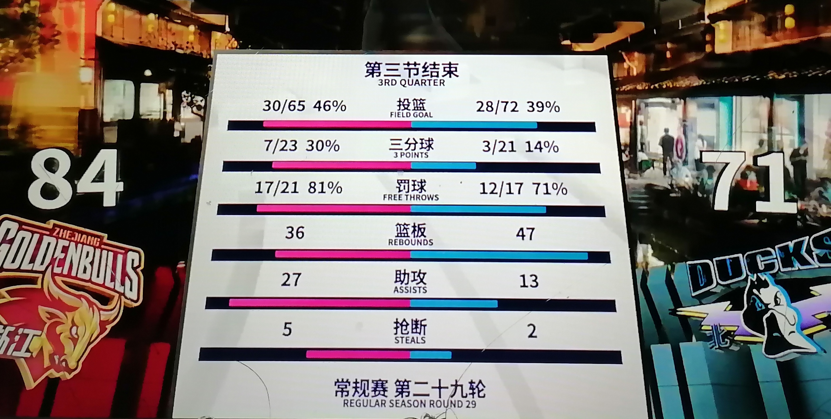包含上海飞虎客场负于浙江金牛队，遇到三连败的词条