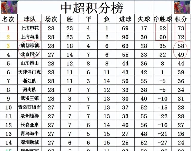 关于上港客场惊险获胜积分榜上升领跑集团的信息