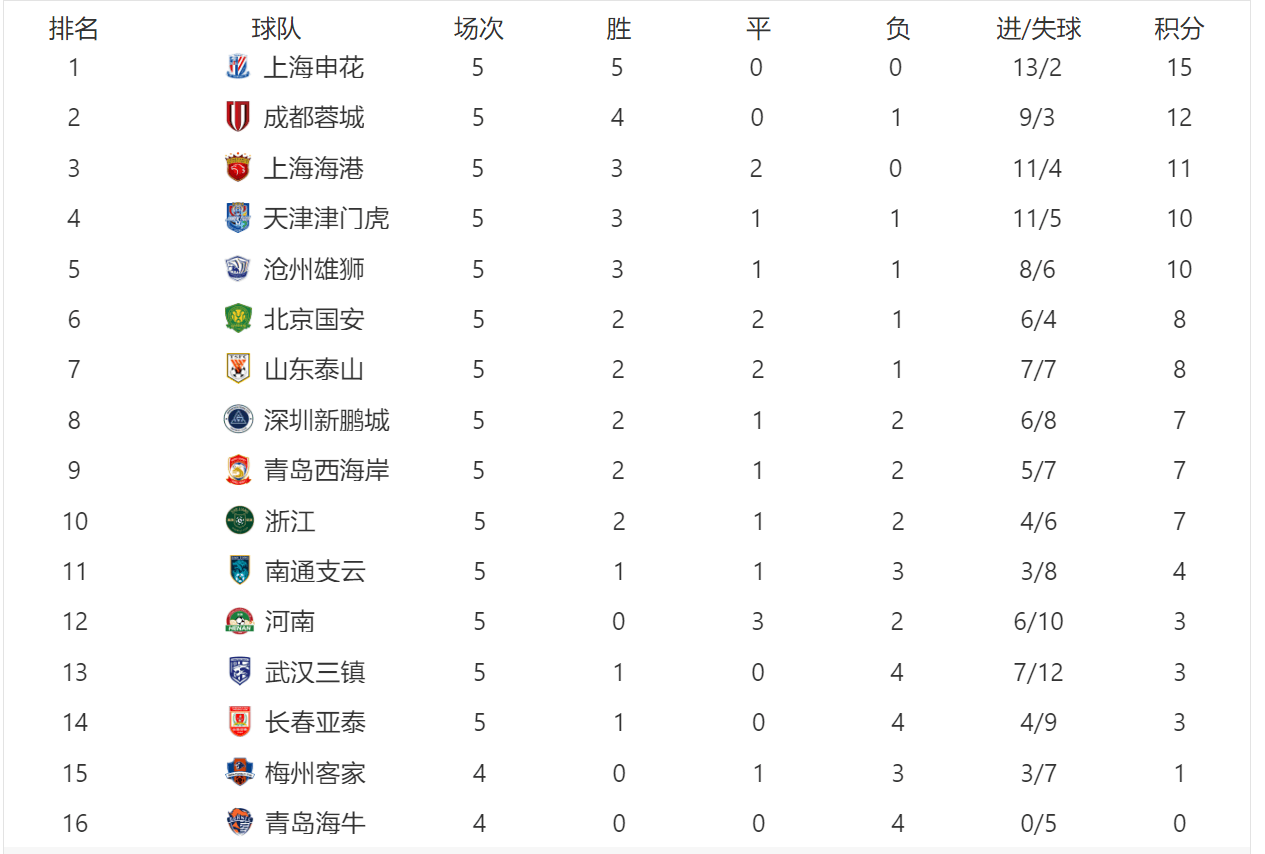 九游体育登录-广州富力主场战平青岛黄海，积分榜上升的简单介绍