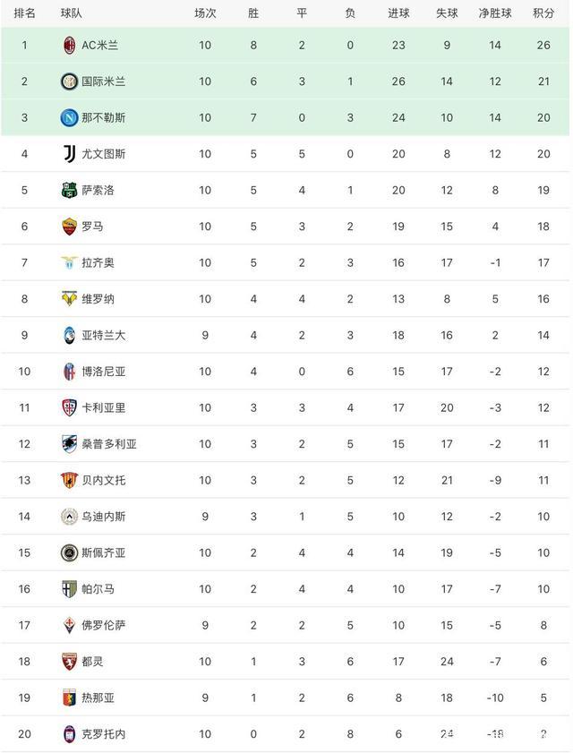 AC米兰主场豪取三分，继续领跑积分榜的简单介绍
