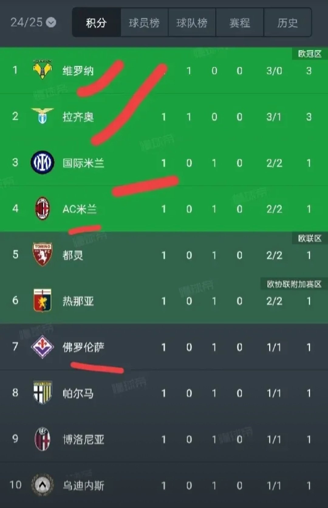 包含那不勒斯不敌乌迪内斯，意甲榜上排名下滑的词条