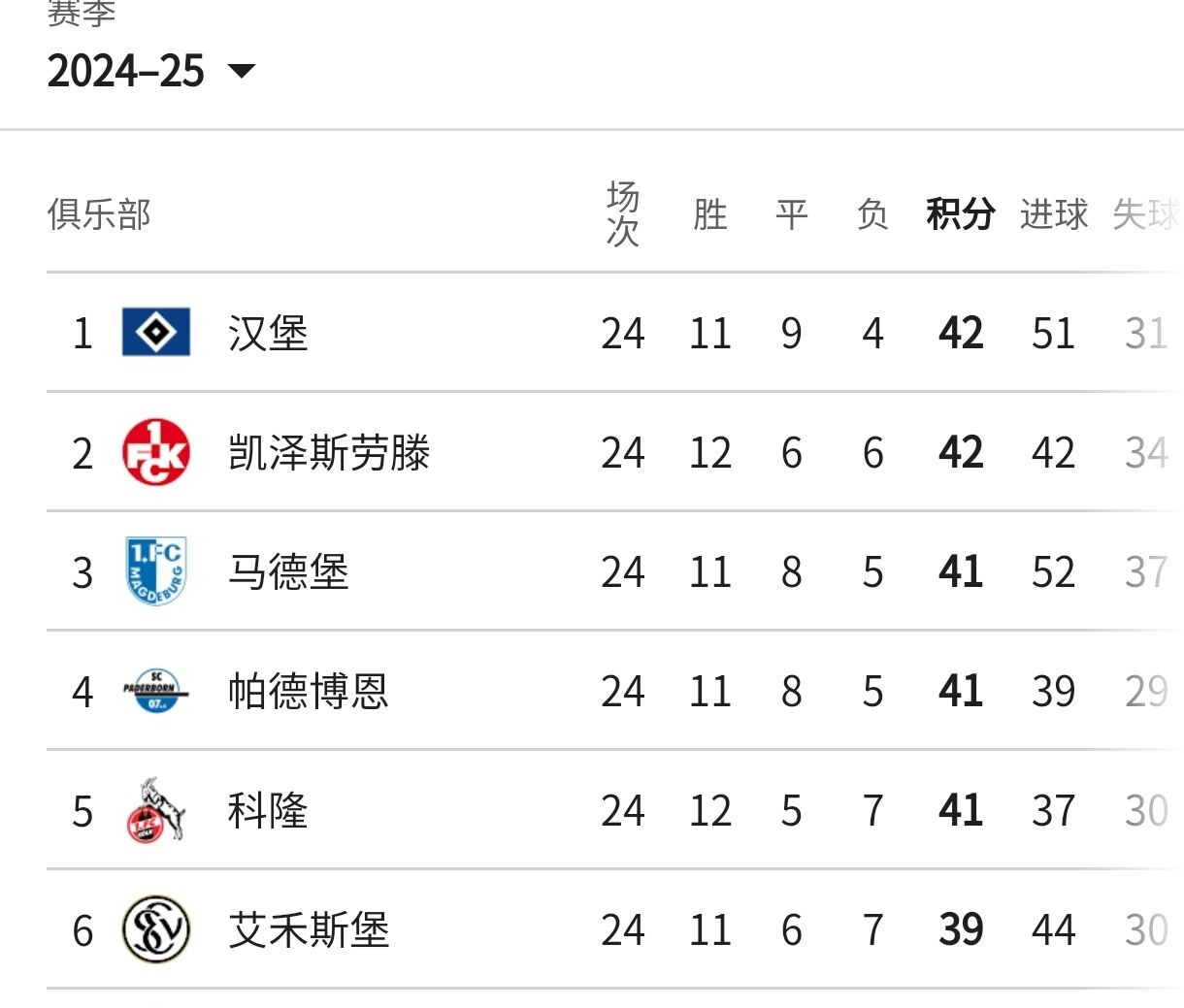 包含欧洲联赛领头羊稳坐榜首，球队实力高超的词条
