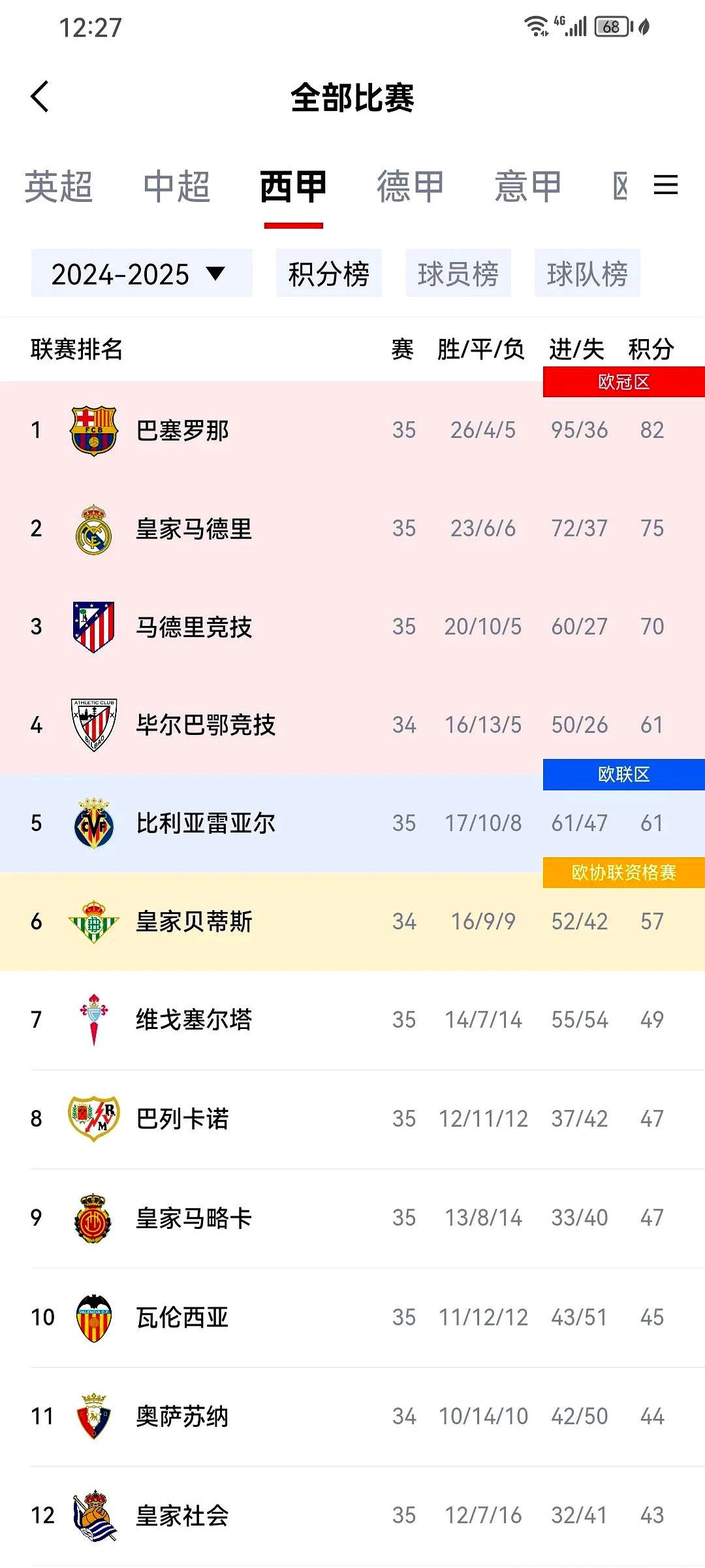 关于西甲联赛最新战况：皇马连胜领跑积分榜的信息